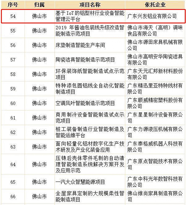 兴发铝业入选广东省某范项目名单