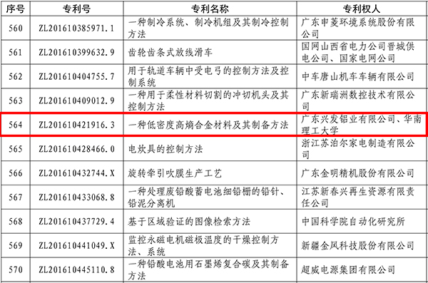 兴发铝业第二十二届中国专利优秀奖项目名单-49.jpg