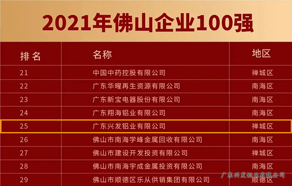 兴发铝业<span style=background-color:red>荣获</span>2021年佛山企业100强第25名，佛山制造业100强第13名