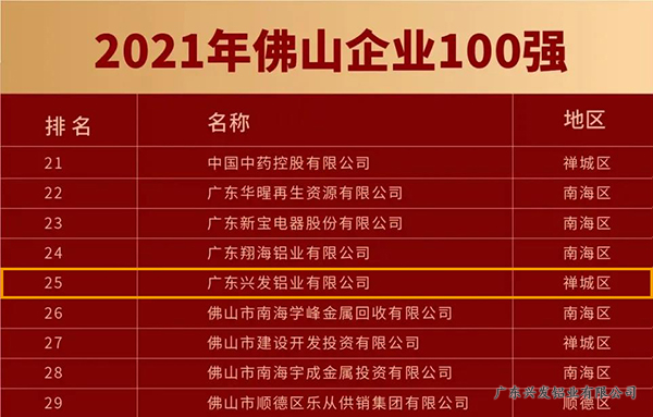 兴发铝业荣获2021年佛山企业100强第25名，佛山制造业100强第13名