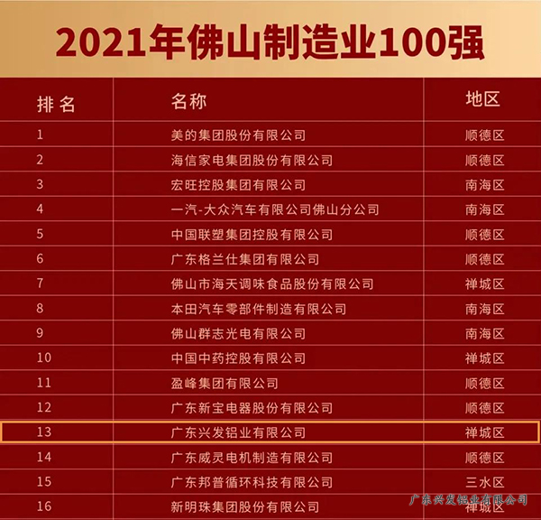 兴发铝业荣获2021年佛山企业100强第25名，佛山制造业100强第13名