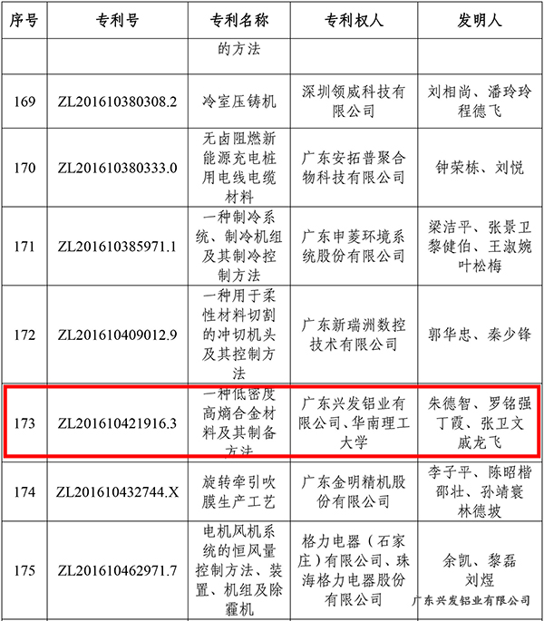 第二十二届中国专利奖嘉奖和第八届广东专利奖获奖名单 副本.jpg